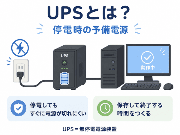 UPSとは停電時にパソコンへ電気を送る無停電電源装置