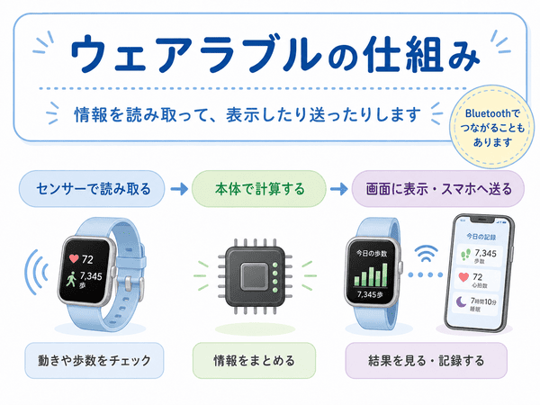 ウェアラブルの仕組みを説明した図