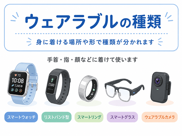 ウェアラブルの種類を説明した図