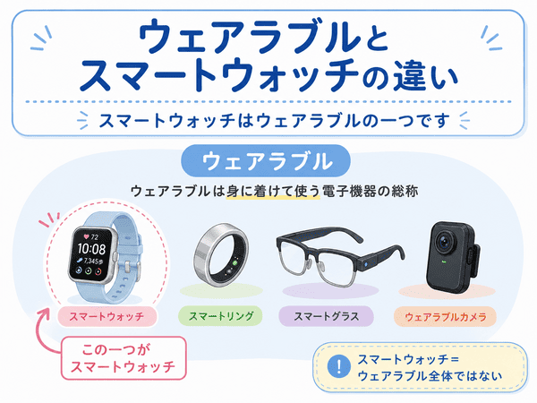 ウェアラブルとスマートウォッチの違いを説明した図