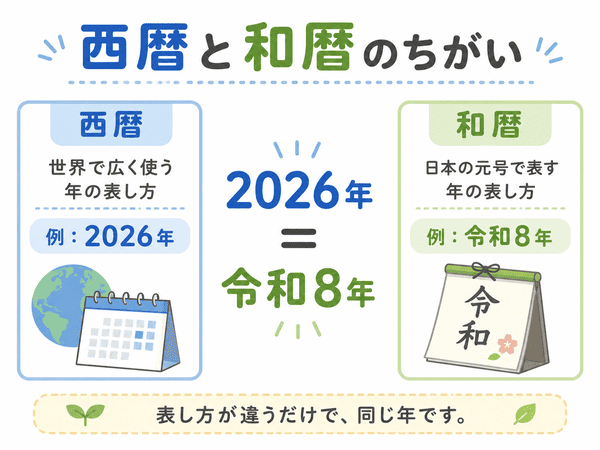 西暦と和暦の違いを2026年と令和8年の例で解説