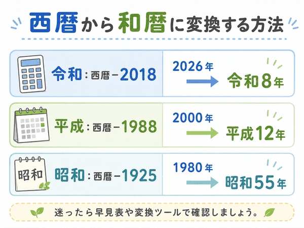 西暦から和暦に変換する方法|令和・平成・昭和の計算例