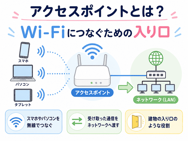 アクセスポイントとはWi-Fiにつなぐための入り口になる仕組みを示した図