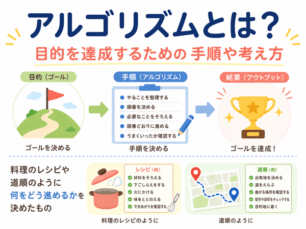 アルゴリズムとは目的を達成するための手順や考え方であることを説明した図解