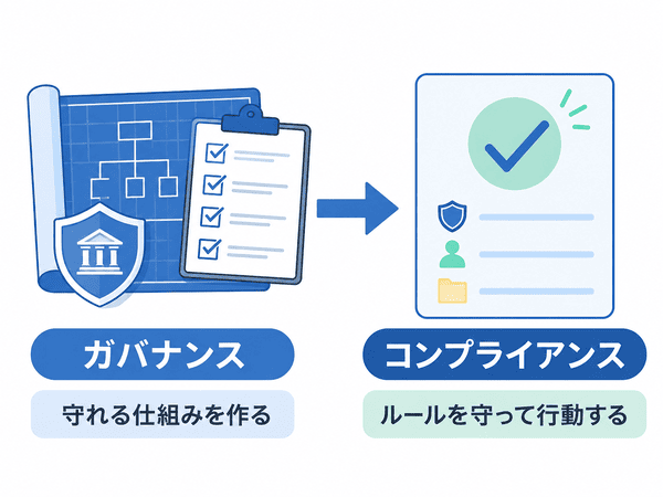 コンプライアンスとガバナンスの役割の違いを示した図