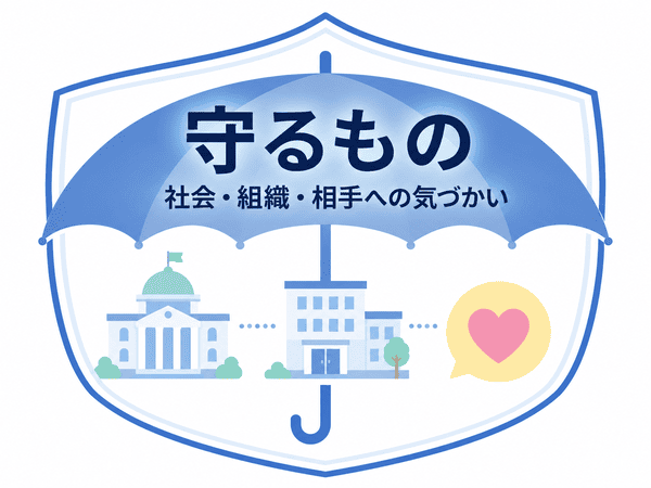 コンプライアンスで守る社会・組織・相手への気づかいを示した図