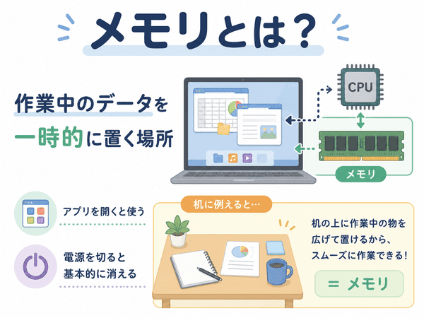 メモリとは作業中のデータを一時的に置く場所であることを説明した図