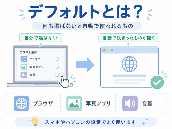 デフォルトとは何かを何も選ばないと自動で使われるものとして説明した図