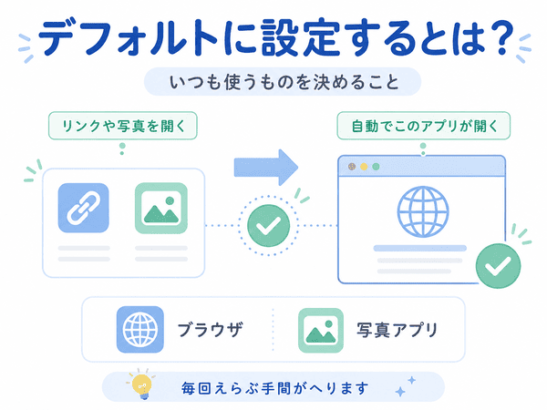 デフォルトに設定するとはいつも使うものを決めることだと説明した図