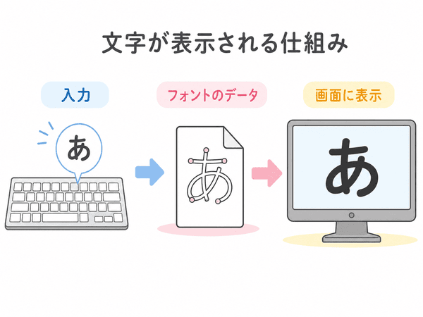 入力した文字がフォントのデータを通して画面に表示される仕組み
