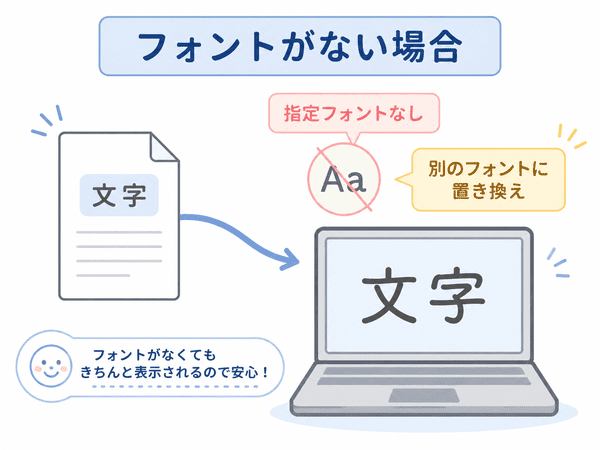 指定されたフォントがない場合に別のフォントへ置き換わる仕組み