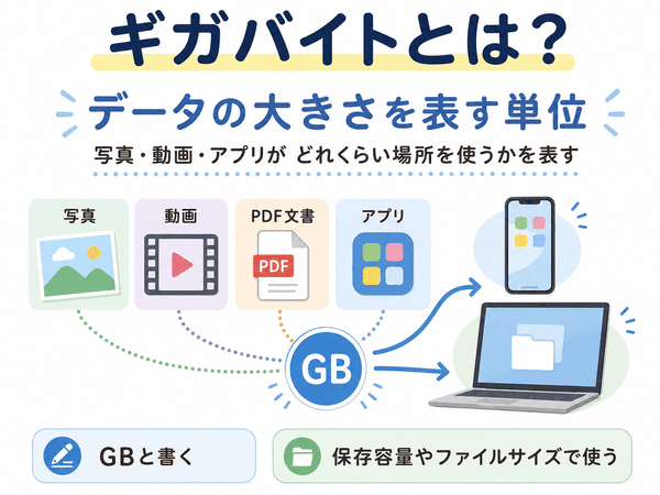 ギガバイトとは写真や動画などのデータの大きさを表す単位であることを説明した図解