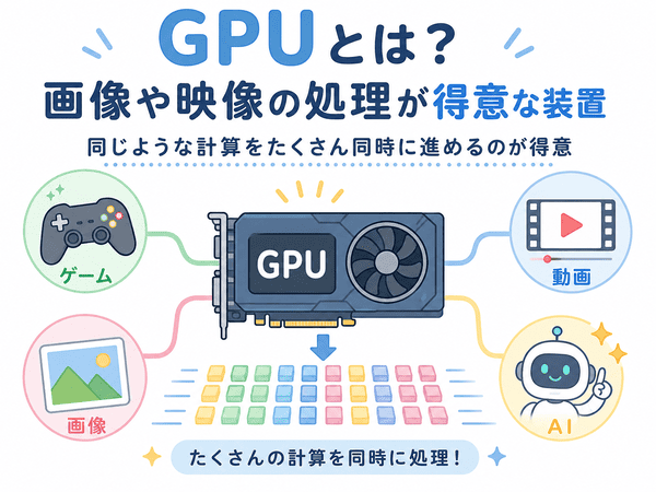 GPUとは画像や映像の処理と大量の計算を同時に行う装置であることを説明した図解