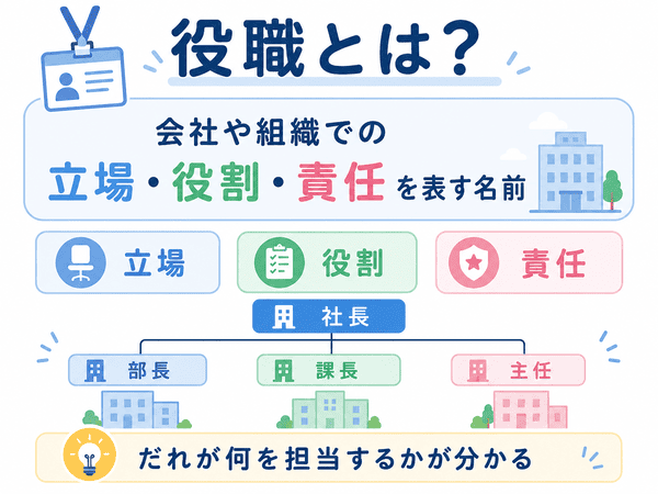 役職とは会社や組織での立場・役割・責任を表す名前であることを説明した図解