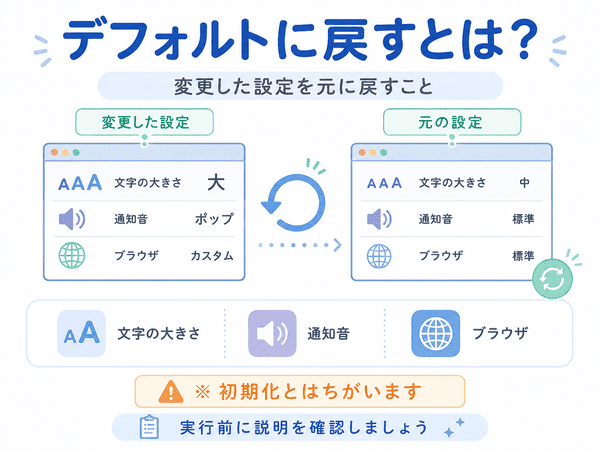 デフォルトに戻すとは変更した設定を元に戻すことだと説明した図