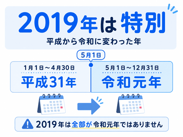 2019年は4月30日まで平成31年、5月1日から令和元年になることを示す図