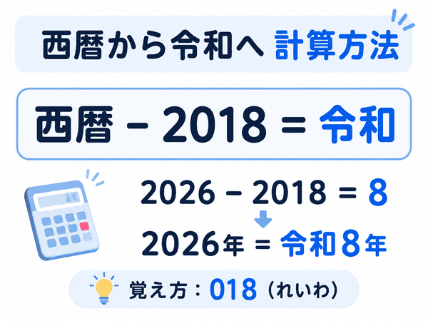 西暦から2018を引いて令和何年かを計算する方法