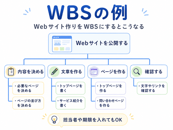 Webサイト作りを例にWBSで作業を細かく分ける方法を示した図