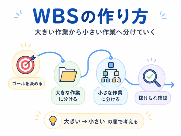 WBSの作り方を大きな作業から小さな作業へ分ける流れで示した図
