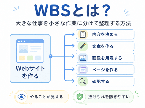 WBSとは大きな仕事を小さな作業に分けて整理する方法を示した図
