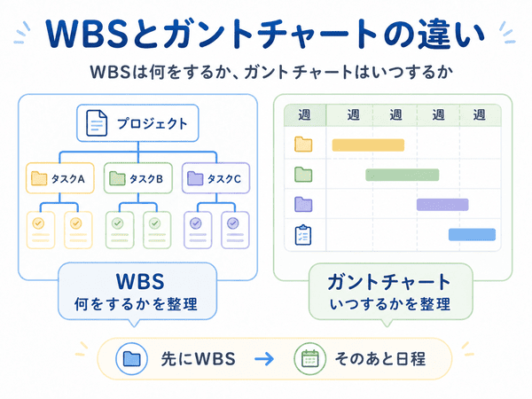 WBSは何をするか、ガントチャートはいつするかを整理する違いを示した図