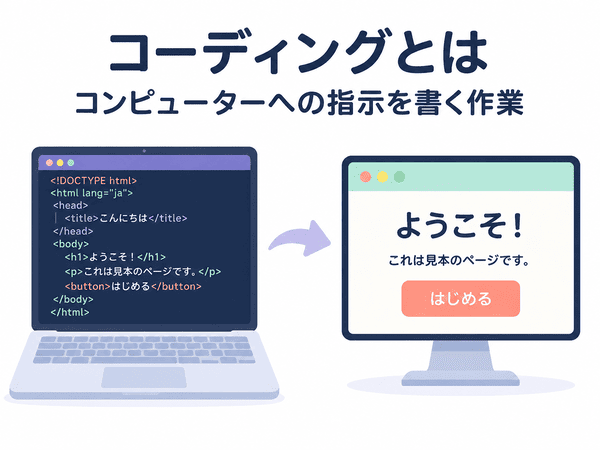 コーディングとはコンピューターへの指示を書く作業であることを示す図