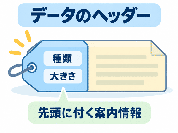 データのヘッダーが先頭に付く案内情報であることを示した図