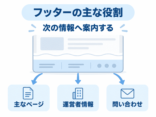 フッターに置くサイト名・主なリンク・問い合わせの例