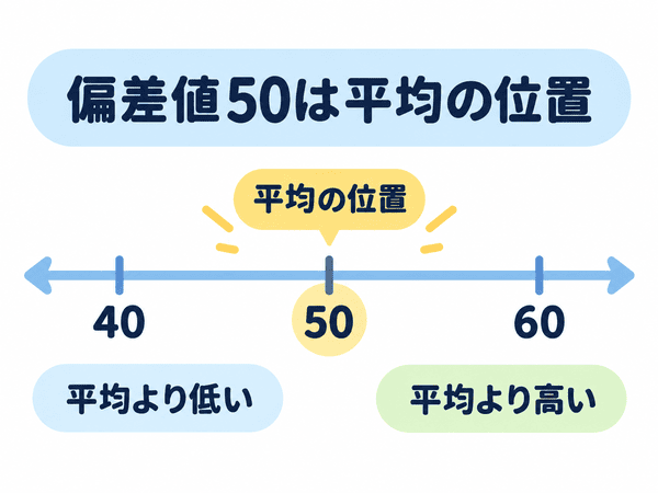 偏差値50が平均の位置であることを示す図