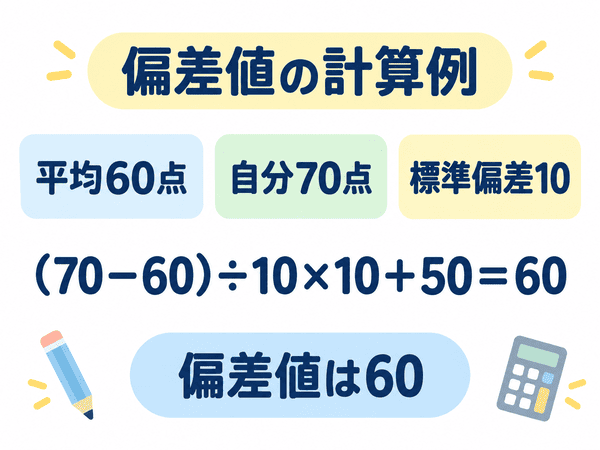 平均60点で70点を取った場合の偏差値の計算例