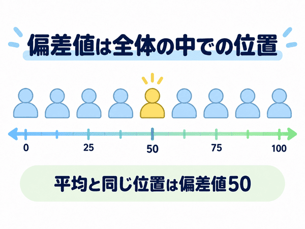 偏差値とは受験者全体の中での位置を表すことを示す図