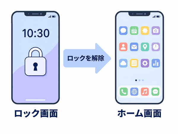 ロック画面を解除してホーム画面へ移る流れ