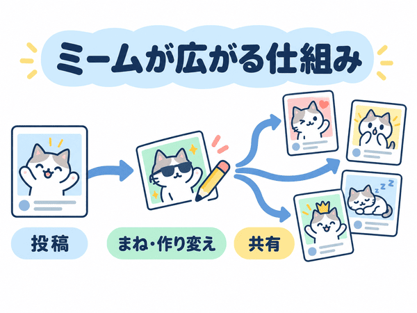 投稿がまねや作り変えを経て共有され、ミームとして広がる仕組み