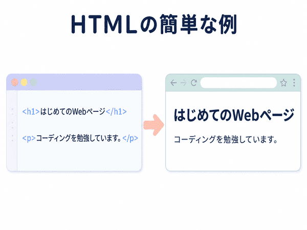 HTMLコードがWebページの見出しと文章として表示される例