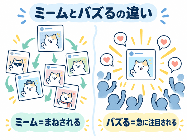 ミームはまねされること、バズるは急に注目されることを示す違いの図