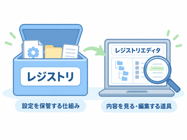 設定を保管するレジストリと内容を確認・編集するレジストリエディタ