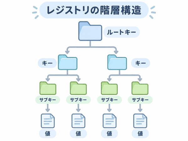ルートキーからキー、サブキー、値へ枝分かれするレジストリの階層構造