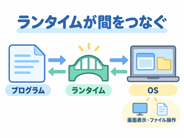 ランタイムがプログラムとOSの間をつなぐ仕組み