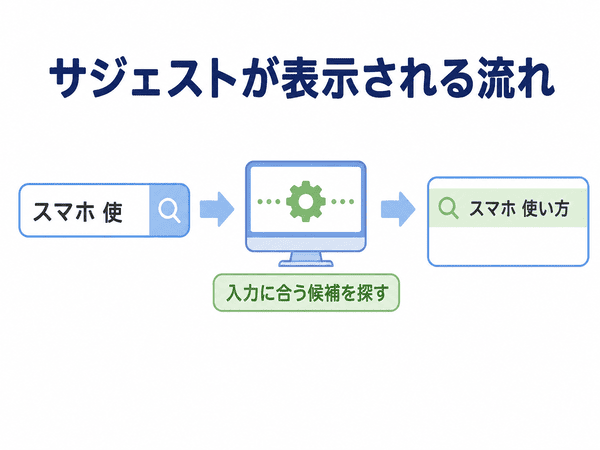 入力した文字に合うサジェストが表示される流れ