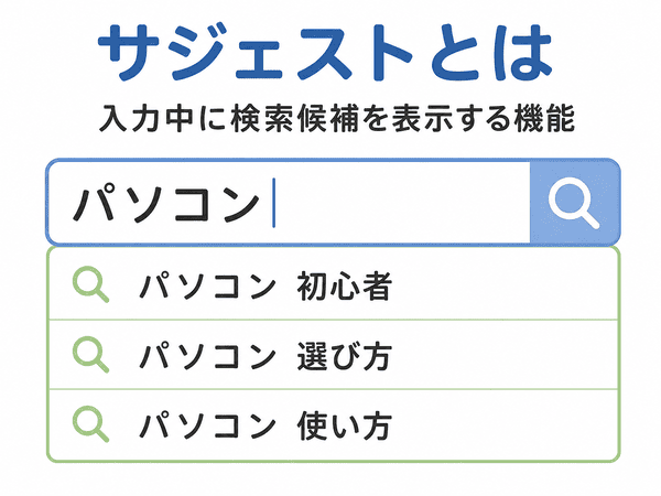サジェストとは入力中に検索候補が表示される例