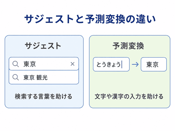サジェストと予測変換の違いを示した図