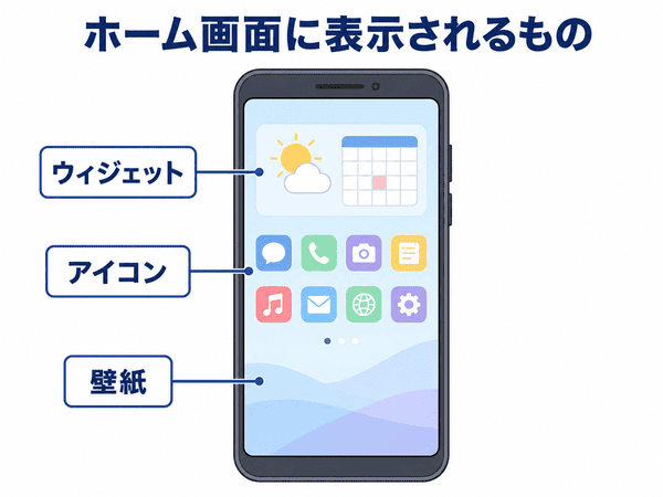 ホーム画面に表示されるアイコン・ウィジェット・壁紙