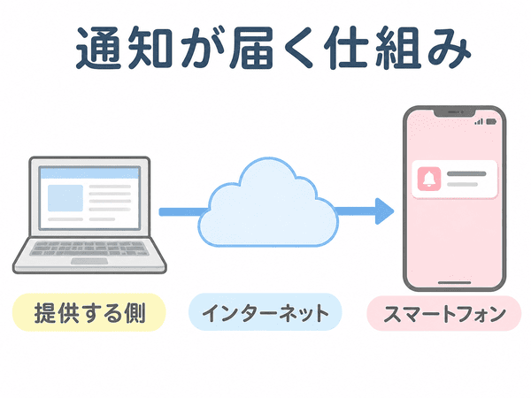 プッシュ通知がインターネットを通してスマートフォンに届く仕組み