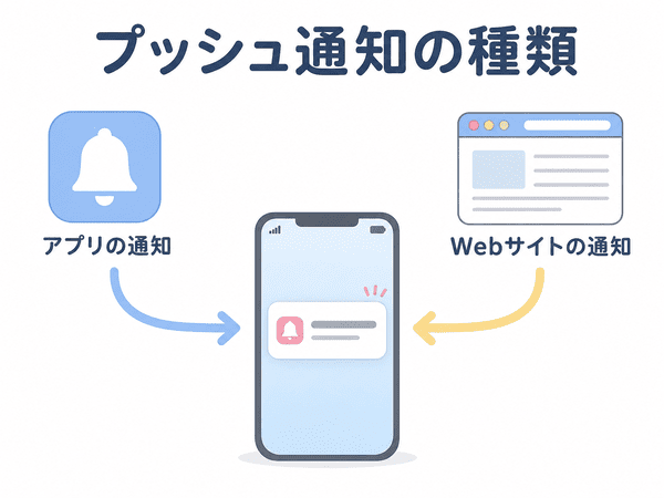 アプリとWebサイトから届くプッシュ通知の種類