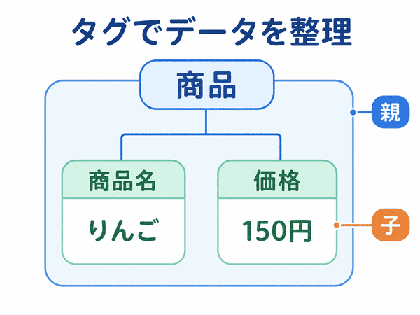 XMLのタグで商品名や価格を親子関係に整理する仕組み